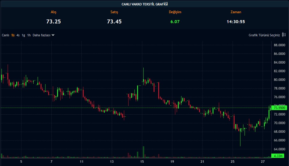 Tekstil Şirketi için Hedef Fiyat Belirlendi: 145 TL