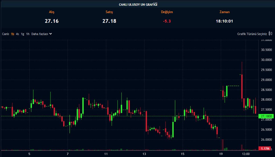 Gıda Şirketinden Bedelsiz Açıklaması! SPK’ya Başvurdu