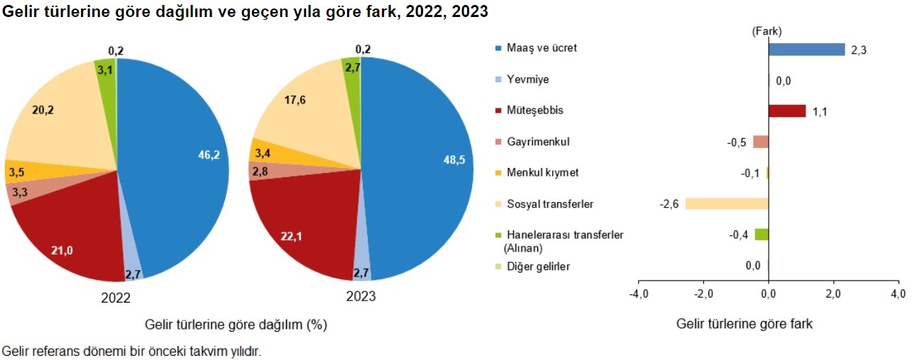 Gelir Türlerine Göre Dağılım ve Geçen Yıla Göre Fark (2022-2023)