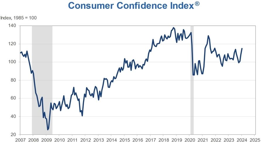ABD Tüketici Güven Endeksi Yıllık Grafik