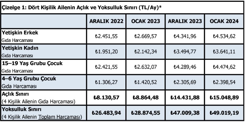 Türk-İş Açlık Yoksulluk Sınır Ocak 2024