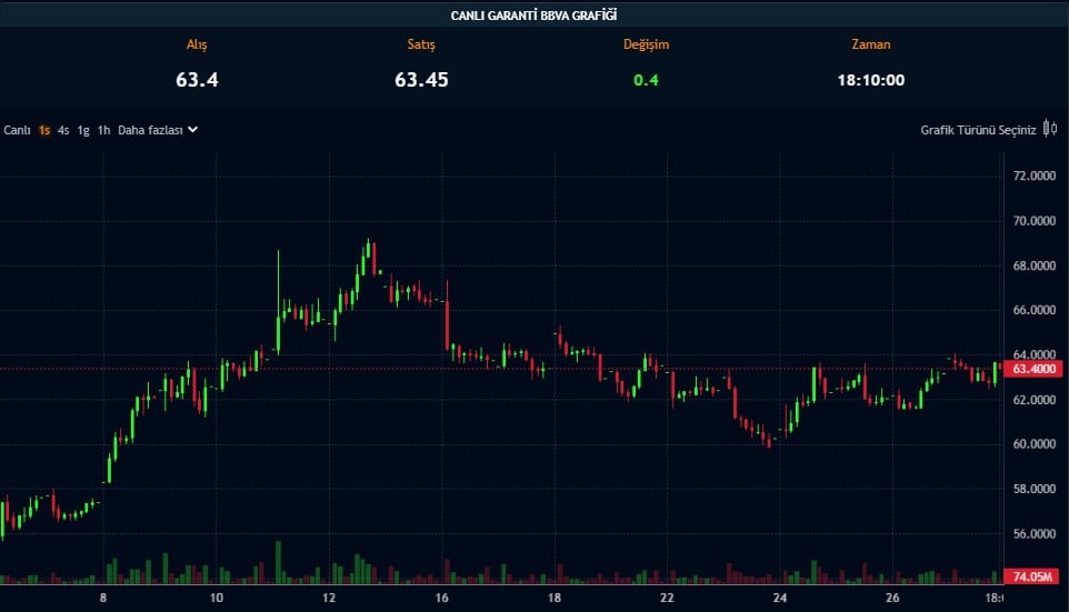 Bankadan 4Ç23 Bilançosu Geldi: Net Kar Beklentiyi Aştı