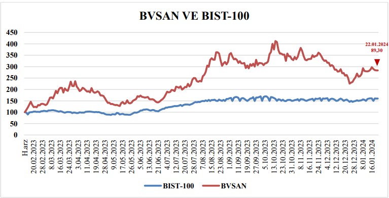 BIST 100 Endeksini Sollayan Hisse Yüzde 188 Yükseldi BIST 100 Endeksini Sollayan Hisse Yüzde 188 Yükseldi