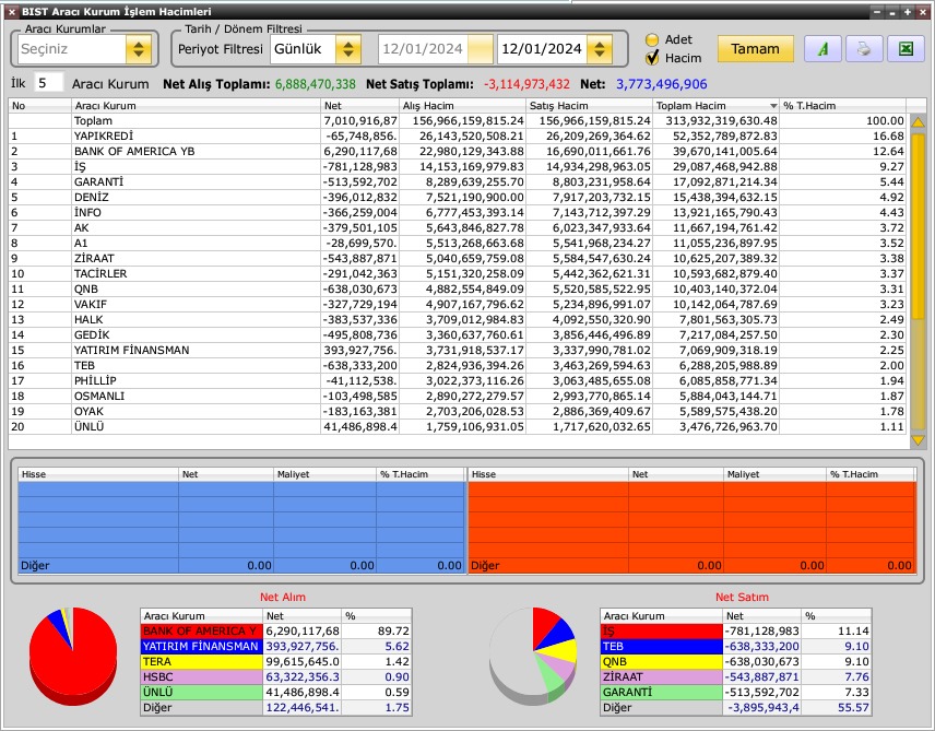 BofA Borsayı Coşturdu! 6 Milyar TL’den Fazla Alım Yaptı BofA Borsayı Coşturdu! 6 Milyar TL’den Fazla Alım Yaptı