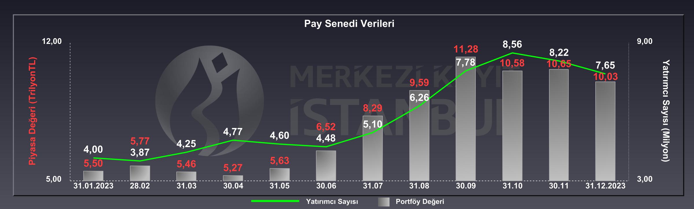 Borsa İstanbul Pay Senedi Verileri