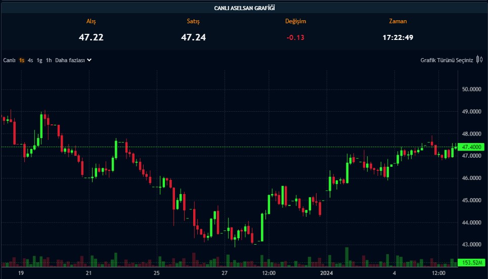 Borsada 2023’te Sessiz Kalan Dev Şirketler! EREGL Listede