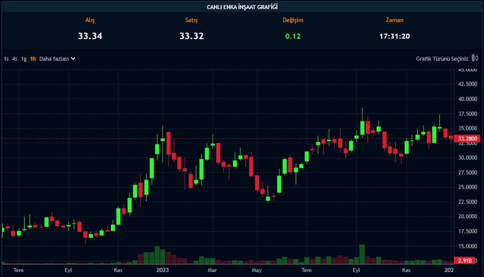 Borsada 2023’te Sessiz Kalan Dev Şirketler! EREGL Listede