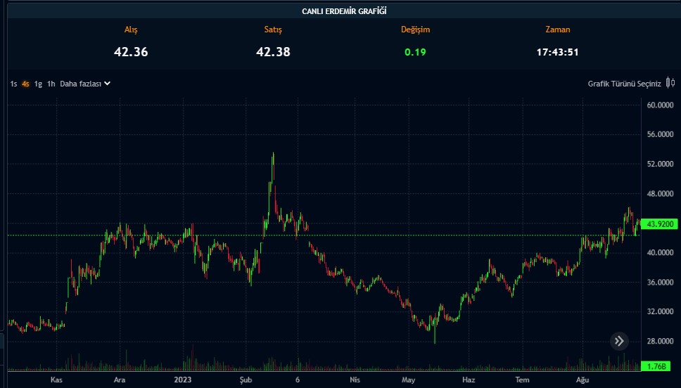 Borsada 2023’te Sessiz Kalan Dev Şirketler! EREGL Listede