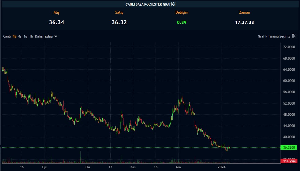 Borsada 2023’te Sessiz Kalan Dev Şirketler! EREGL Listede