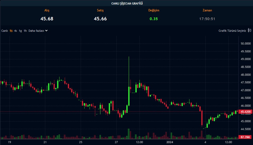 Borsada 2023’te Sessiz Kalan Dev Şirketler! EREGL Listede