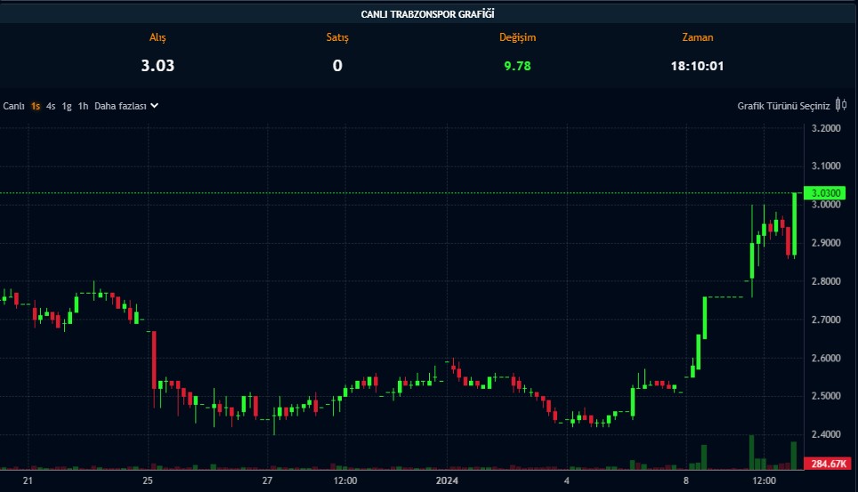 Borsadaki Spor Kulübünden Sermaye Artırımı: Yüzde 150 Borsadaki Spor Kulübünden Sermaye Artırımı: Yüzde 150