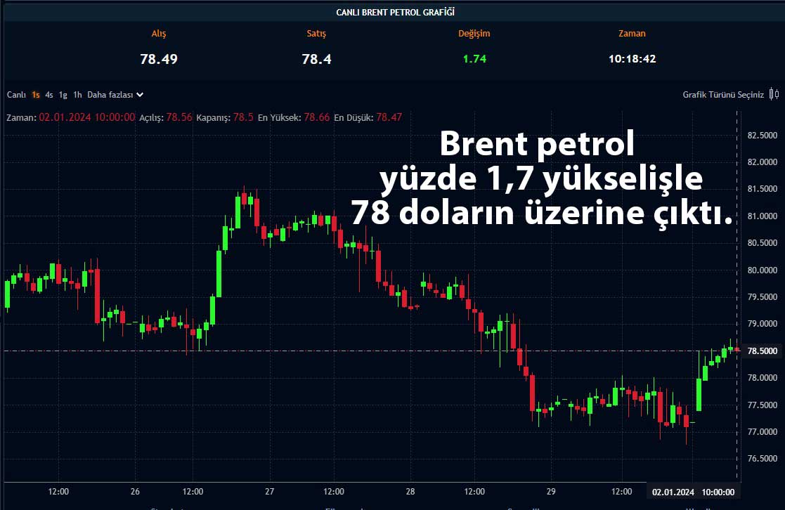 Brent petrol fiyat grafiği