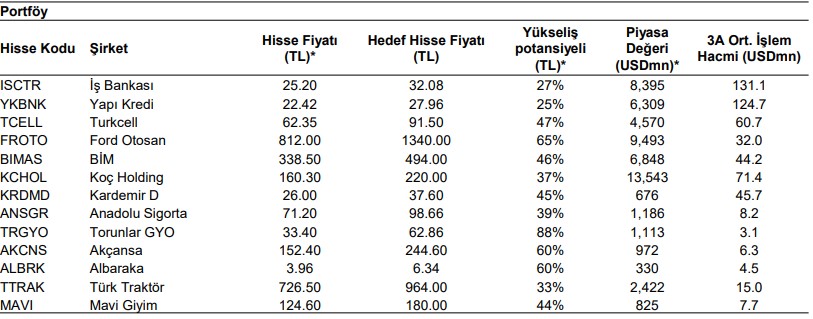 Bu Otomotiv Hissesi 1340 TL’ye Çıkabilir! 2024 Model Portföy Bu Otomotiv Hissesi 1340 TL’ye Çıkabilir! 2024 Model Portföy