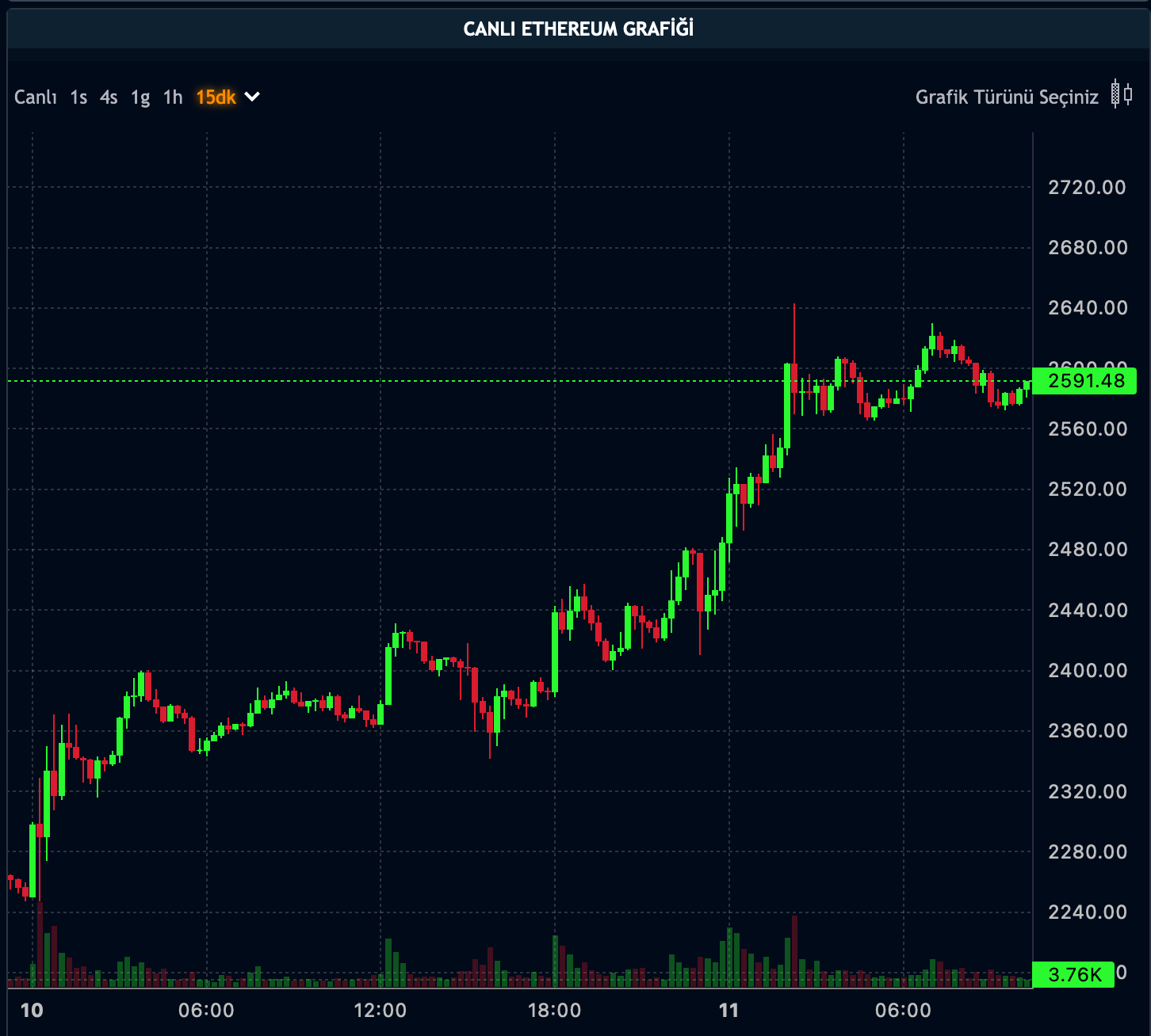 ETH Fiyatı - 11.01.2024 ETH Fiyatı - 11.01.2024