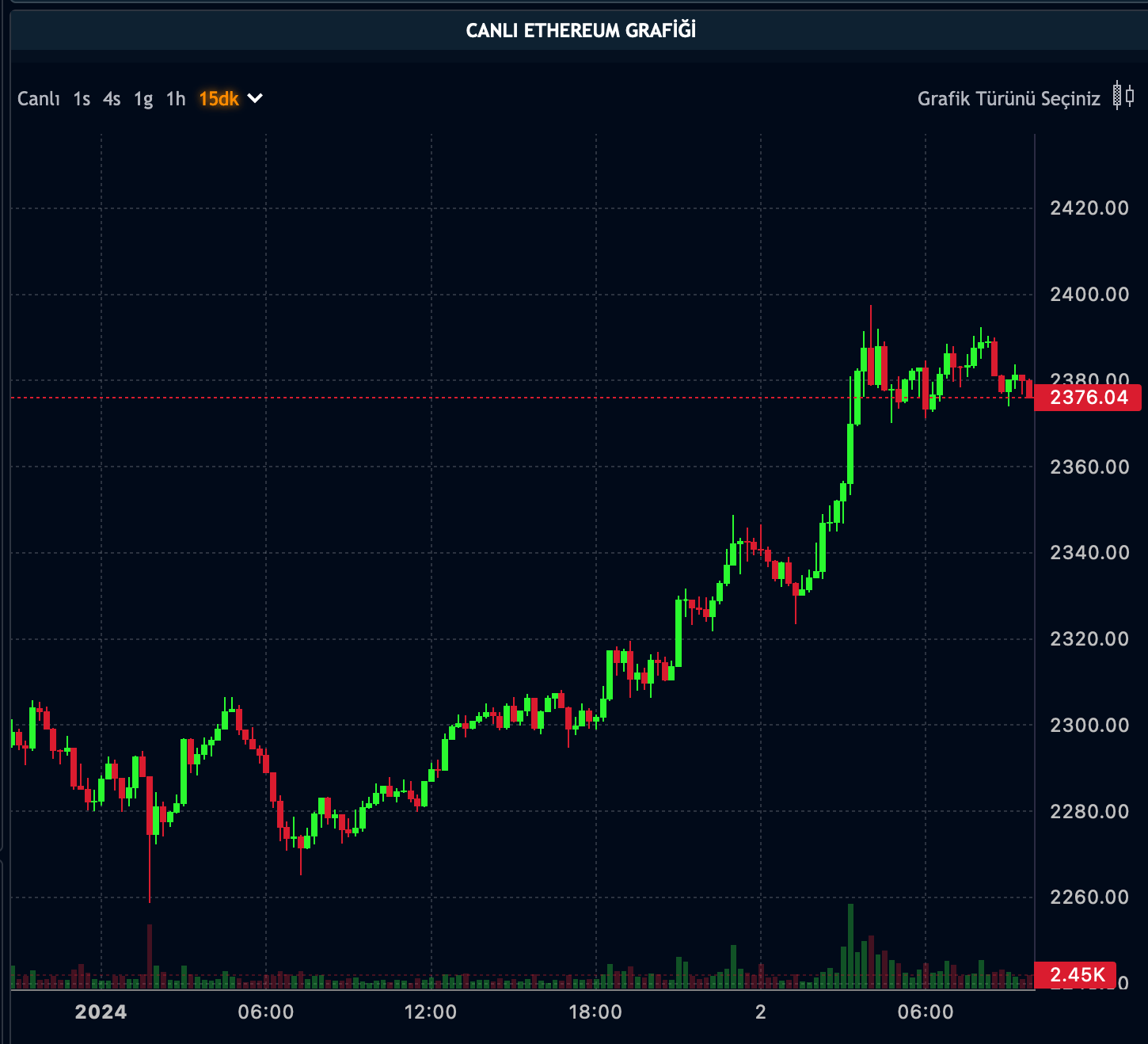 ETH Fiyatı - 02.01.2024 ETH Fiyatı - 02.01.2024