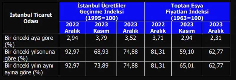 İstanbul enflasyonu rakamları