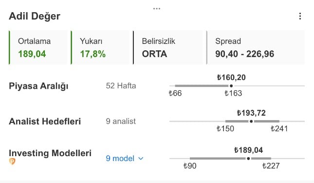 KCHOL 225 TL’ye Yükselebilir mi? Analistler Ne Diyor? KCHOL 225 TL’ye Yükselebilir mi? Analistler Ne Diyor?