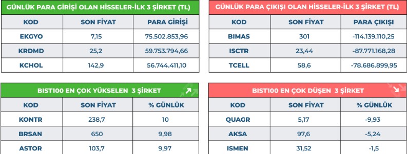 KONTR, BRSAN ve ASTOR Tavan! Borsada Yüzler Güldü KONTR, BRSAN ve ASTOR Tavan! Borsada Yüzler Güldü