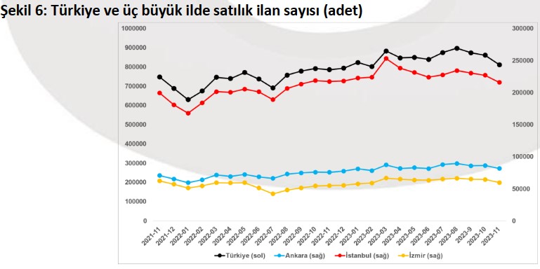 Konutta Dengeler Değişiyor! Reel Fiyatlar Düşüşte