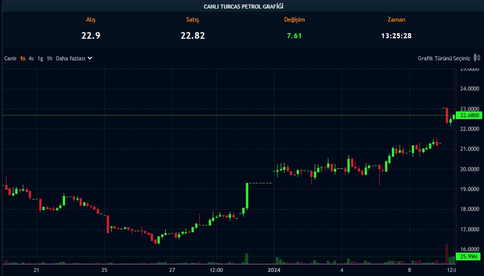 Petrol Şirketi için Hedef Fiyat 49 TL! Rapor Paylaşıldı