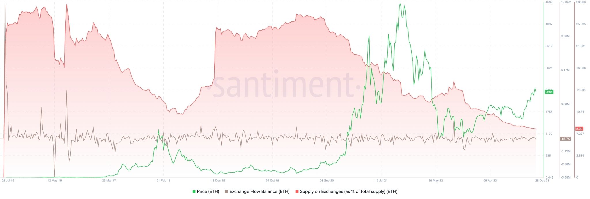 ETH Borsalardaki Arz Grafiği