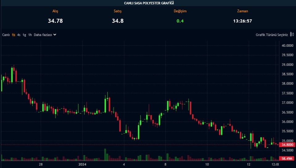 Yabancılar Aralık’ta Hedef Fiyatı 58 TL Olan Hisseyi Topladı
