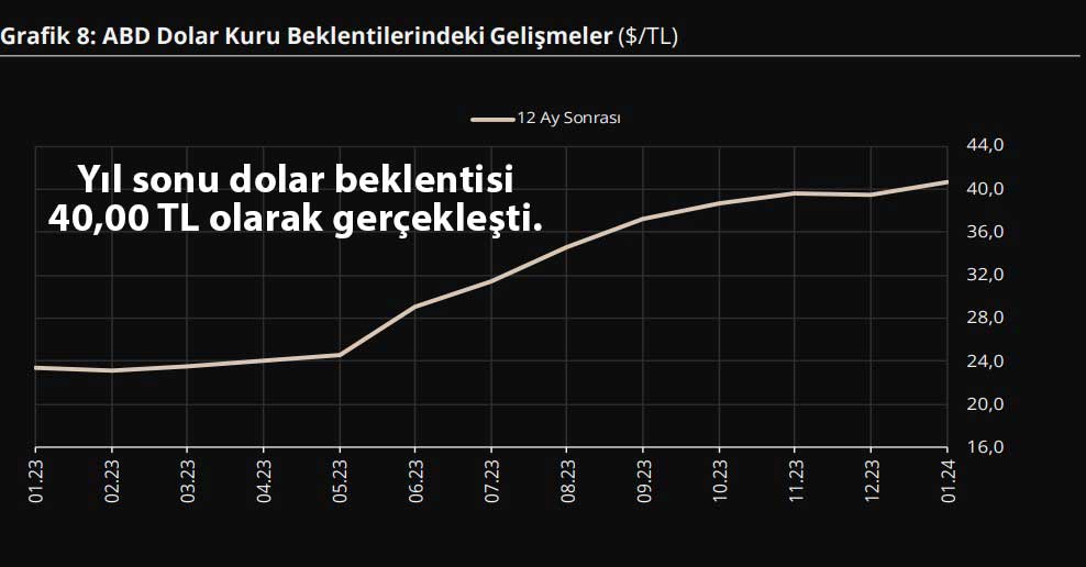 Yıl sonu dolar/TL tahmini Yıl sonu dolar/TL tahmini