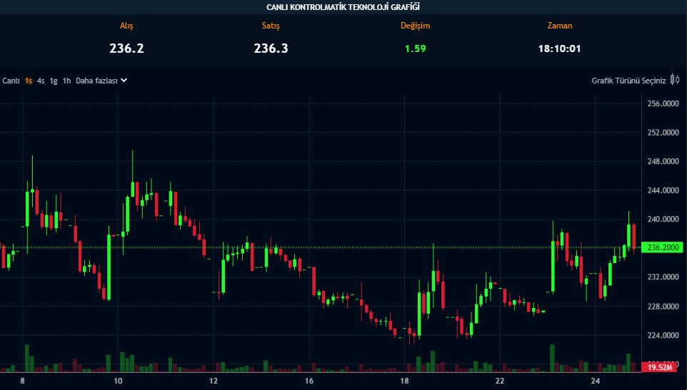 Yüzde 125 Bedelsiz için SPK’ya Gitti! KAP’a Bildirdi