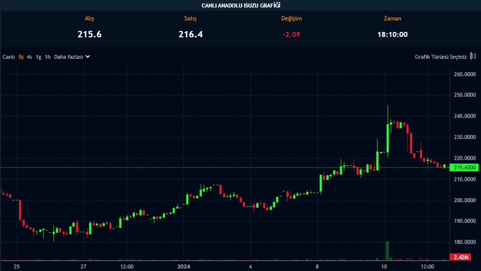 Yüzde 200 Bedelsiz için Tarih Geldi! Sayılı Günler Var