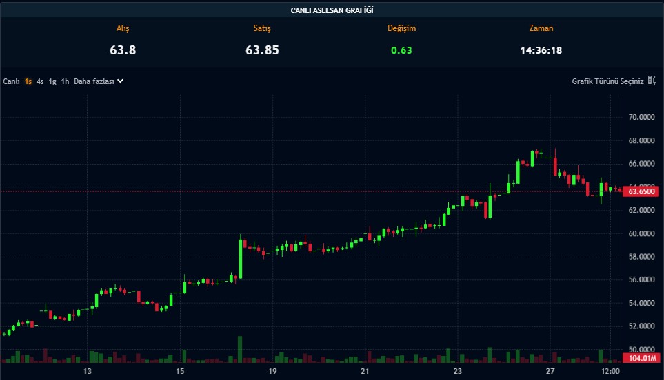 Aselsan 85 TL’ye Çıkar mı? Analist Beklentileri Ne?