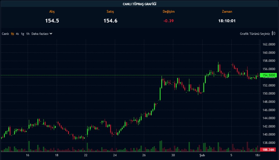 BofA, Hedef Fiyatı 57 TL Olan Hisseden 329 Milyon TL’lik Aldı  BofA, Hedef Fiyatı 57 TL Olan Hisseden 329 Milyon TL’lik Aldı