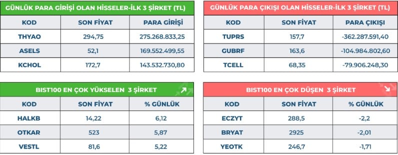 Borsada 9000 Puan Hızlı Geçildi: Rekor Yüz Güldürdü