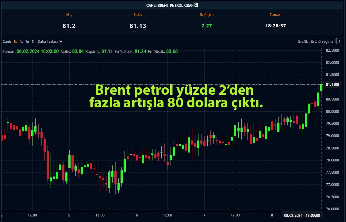 Brent petrol fiyat grafiği