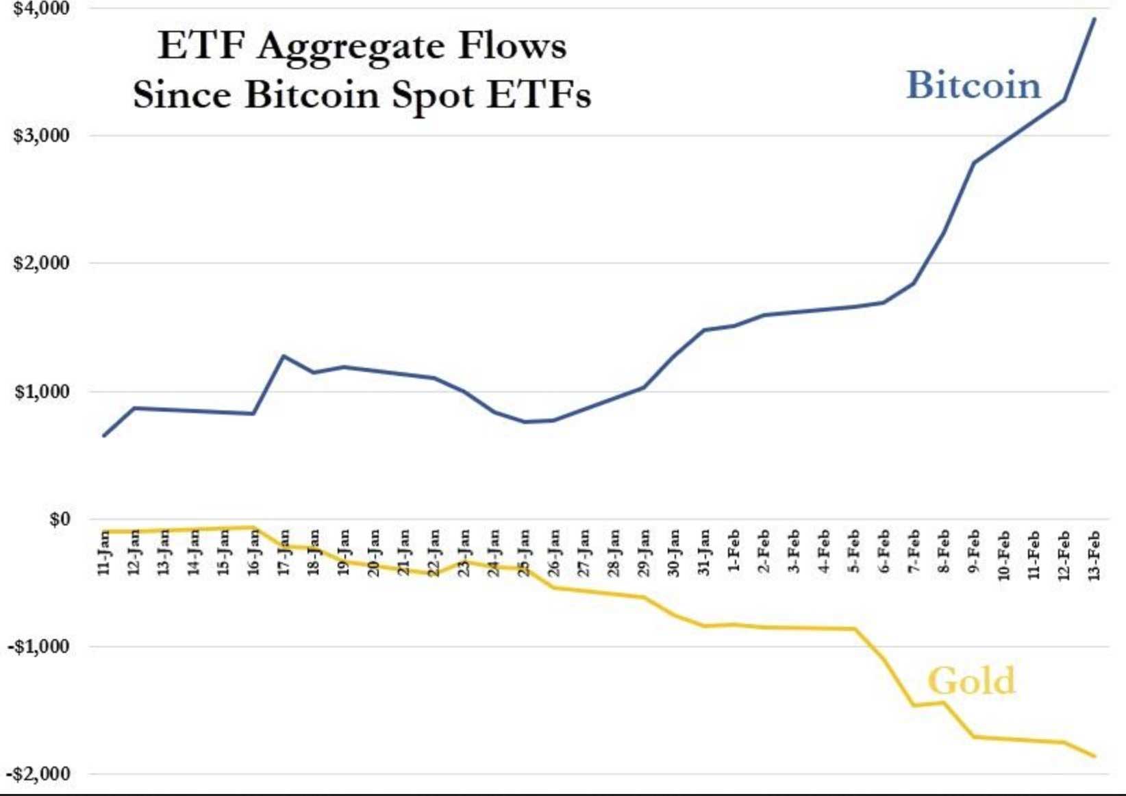 BTC ve altın ETF karşılaştırması 