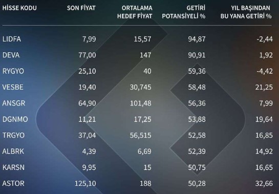 Bu Hisse 113 TL’ye Çıkabilir! Model Portföylerin Gözdesi Oldu