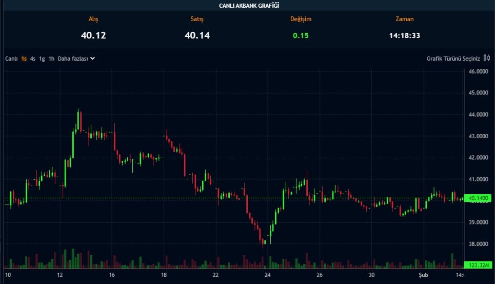 Bu Hisse 58 TL’ye Yükselebilir: Bilançosu Destekliyor