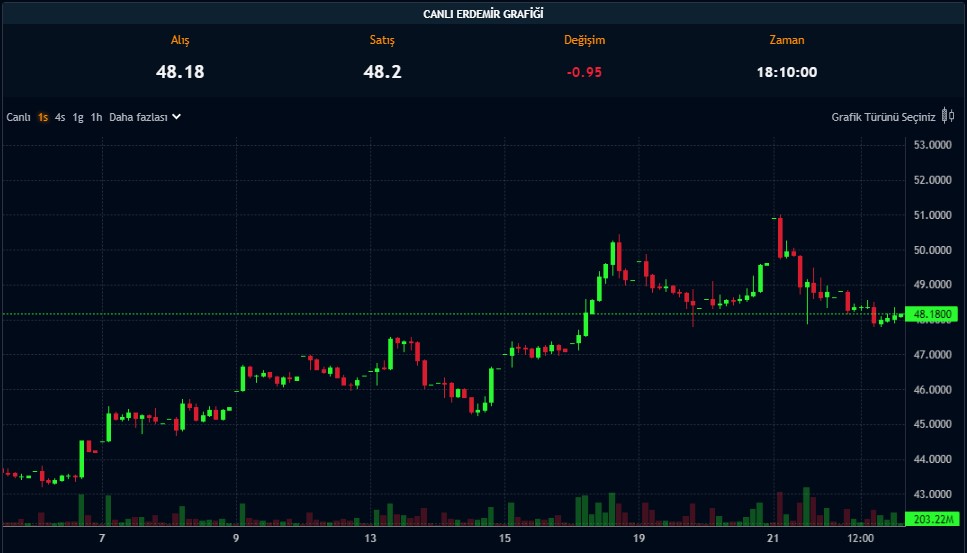 Ereğli Sessizliğini Bozdu: Net Kardaki Yükseliş Memnun Etti