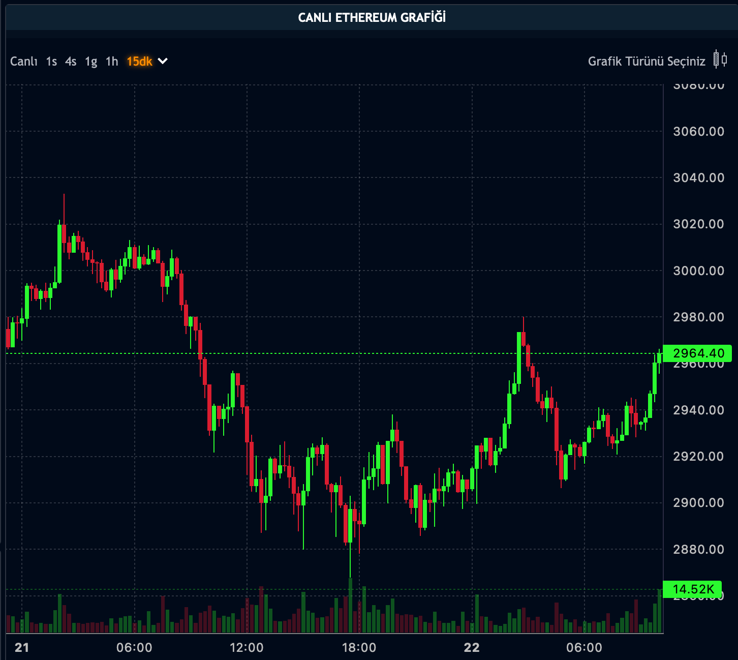 ETH Fiyatı - 22.02.2024 ETH Fiyatı - 22.02.2024