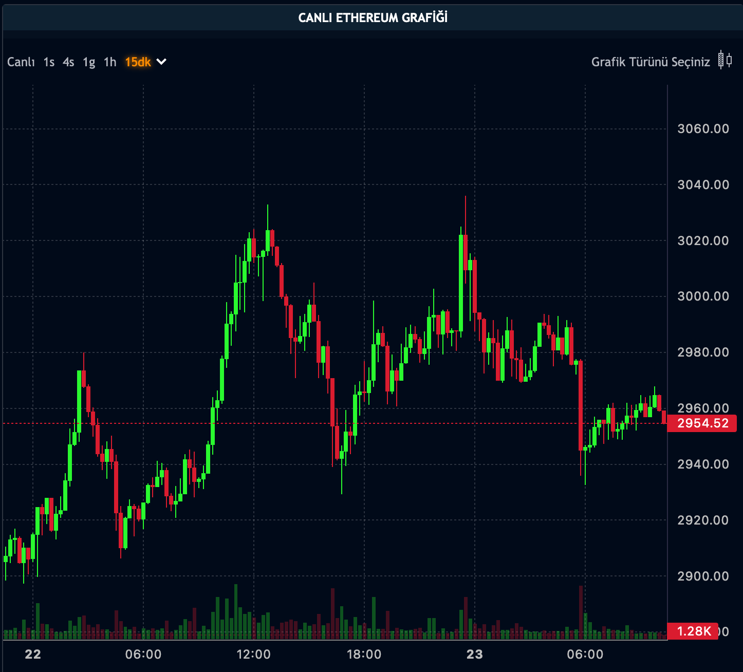 ETH Fiyatı - 23.02.2024 ETH Fiyatı - 23.02.2024
