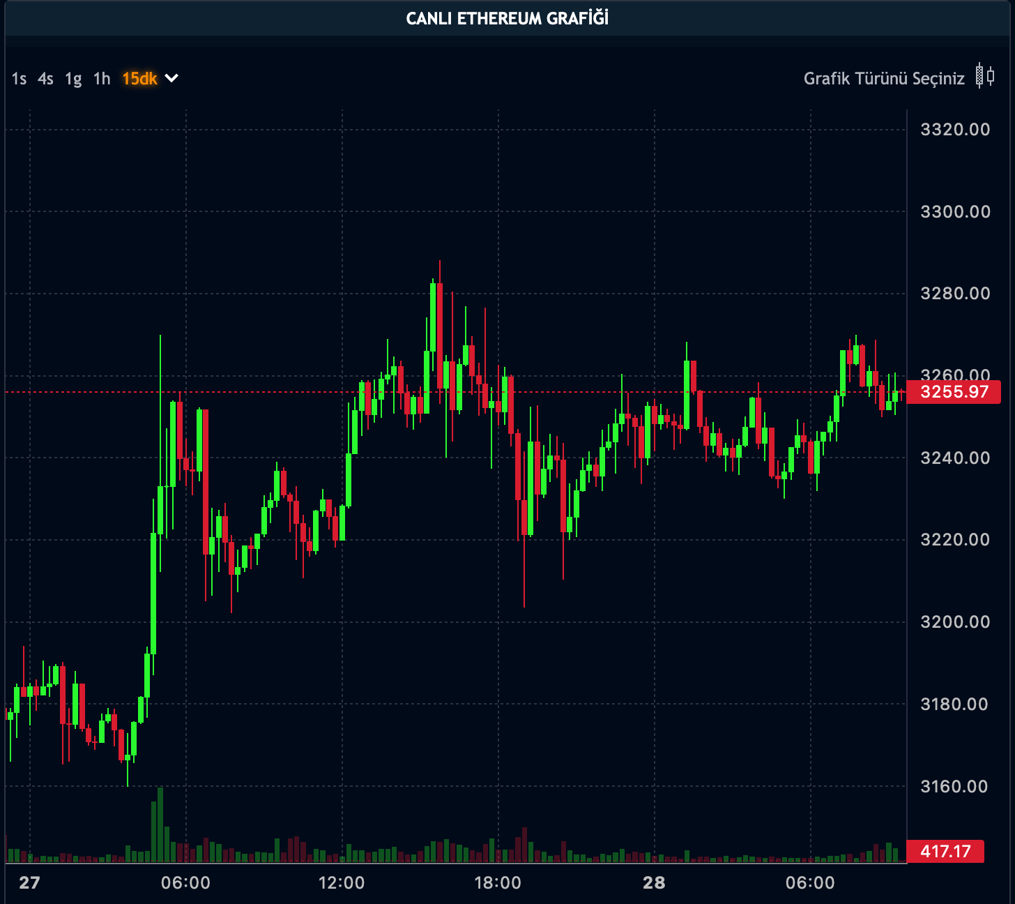 ETH Fiyatı - 28.02.2024 ETH Fiyatı - 28.02.2024