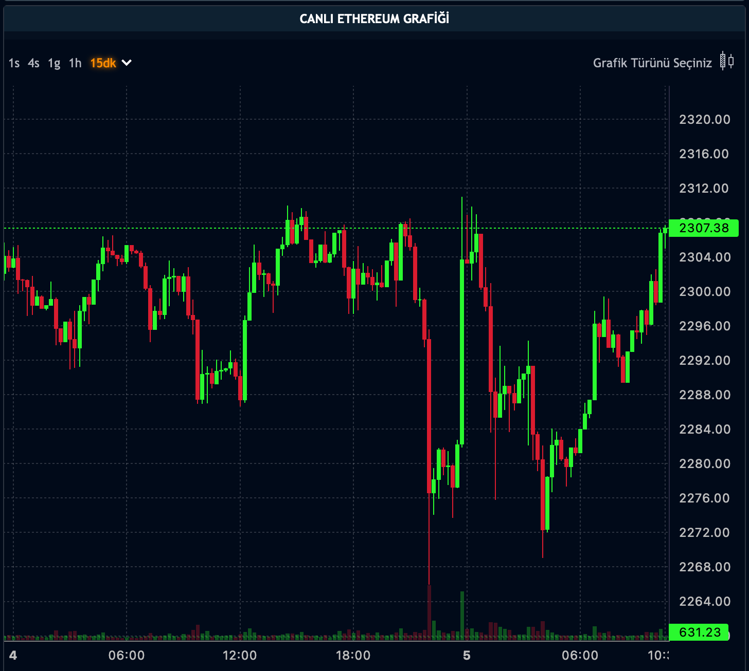 ETH Fiyatı - 05.02.2024 ETH Fiyatı - 05.02.2024