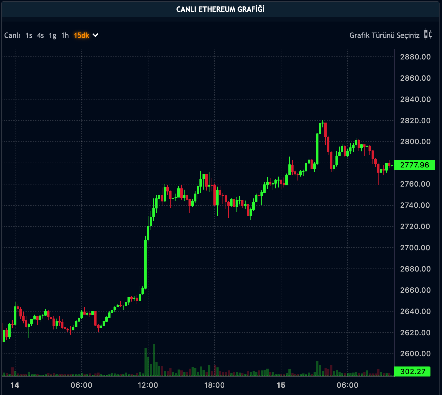 Ethereum Fiyatı - 15.02.2024 Ethereum Fiyatı - 15.02.2024