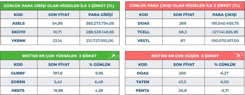 GUBRF Sahneden İnmiyor! Borsada Kar Satışları Geldi