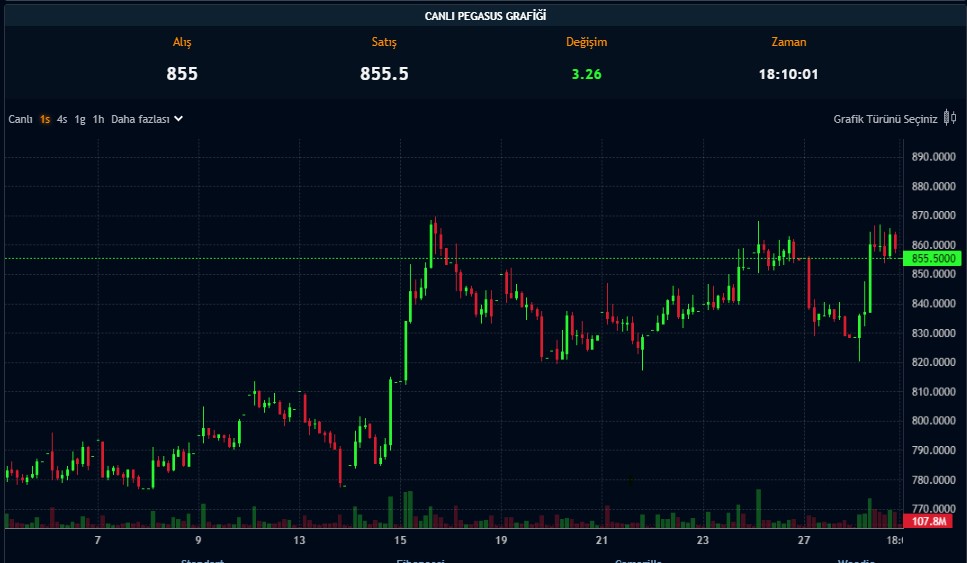 Havacılık Devinden Sürpriz Bedelsiz Kararı: Yüzde 388