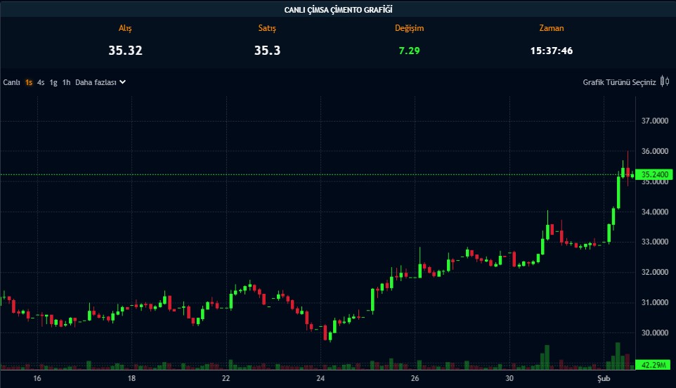 Hedef Fiyat 50 TL’ye Çıktı! Bu Hissede Beklenti Yükseldi