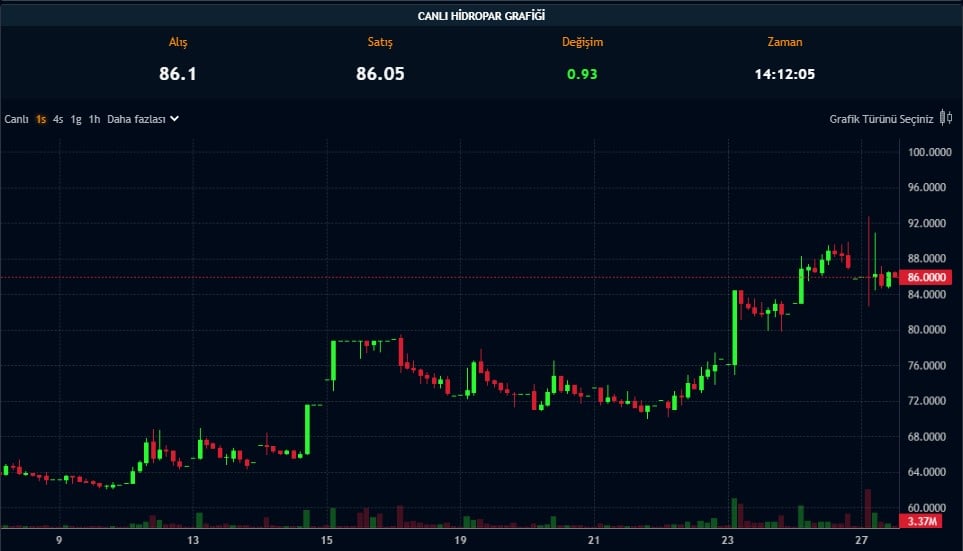 Hidropar, Yüzde 200 Bedelsiz Tarihini Açıkladı