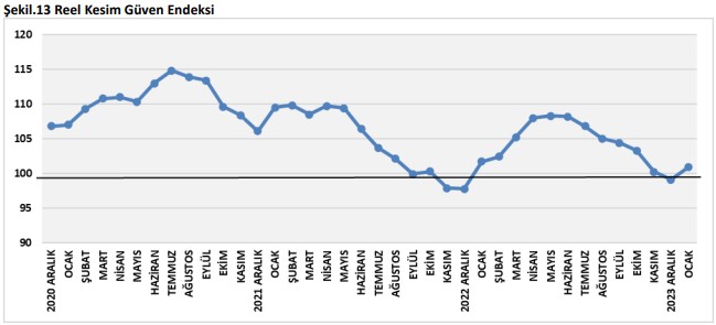 İnşaat Sektörü İyileşiyor mu? Mevcut İşler Yüksek Seviyede