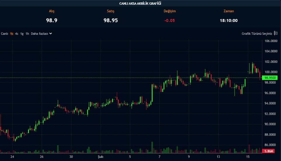 Net Karı ve Satışları Düşen Şirket 4,5 TL Temettü Verecek
