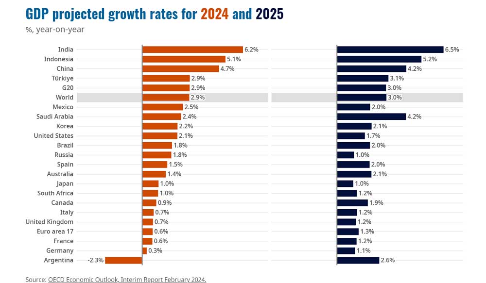 Küresel Büyüme Öngörüleri Grafiği