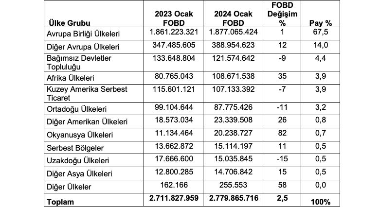 Otomotiv İhracatı Ülke Grubu Bazında Dağılım